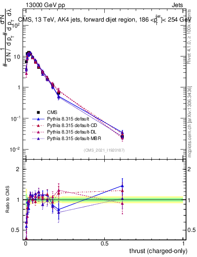 Plot of j.thrust.c in 13000 GeV pp collisions