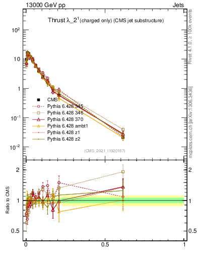 Plot of j.thrust.c in 13000 GeV pp collisions