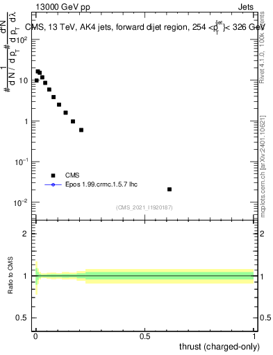 Plot of j.thrust.c in 13000 GeV pp collisions