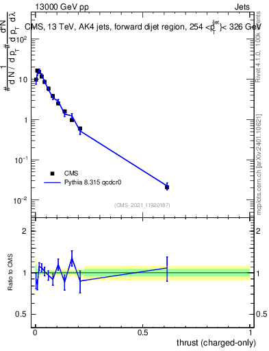 Plot of j.thrust.c in 13000 GeV pp collisions