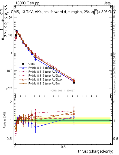 Plot of j.thrust.c in 13000 GeV pp collisions
