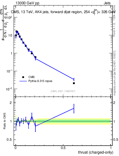 Plot of j.thrust.c in 13000 GeV pp collisions