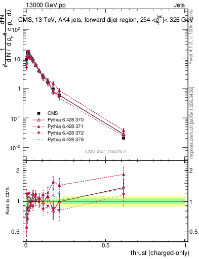 Plot of j.thrust.c in 13000 GeV pp collisions