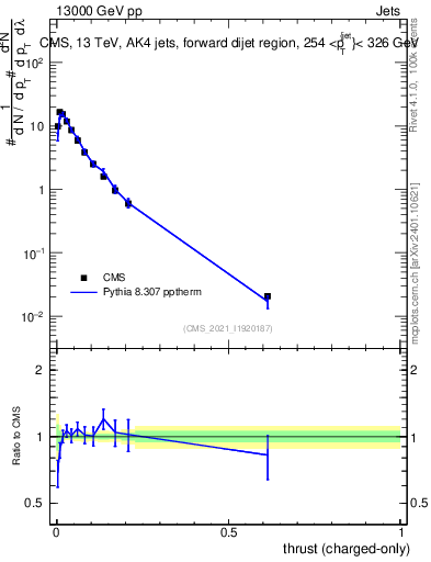 Plot of j.thrust.c in 13000 GeV pp collisions