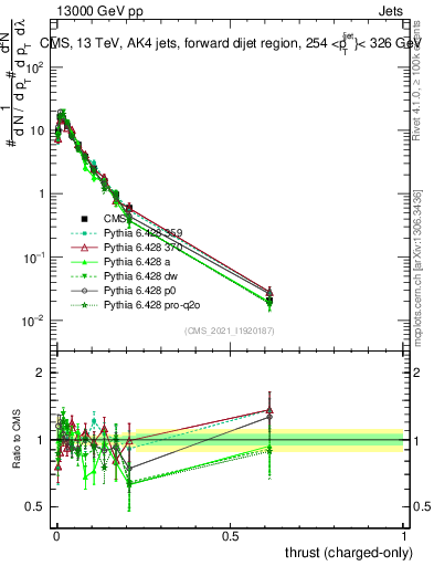 Plot of j.thrust.c in 13000 GeV pp collisions
