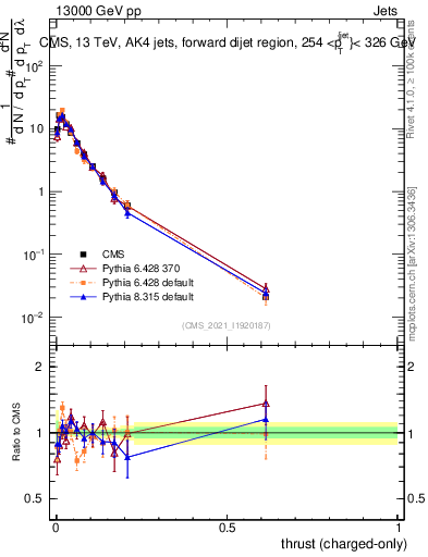 Plot of j.thrust.c in 13000 GeV pp collisions