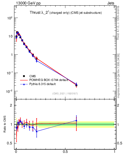Plot of j.thrust.c in 13000 GeV pp collisions