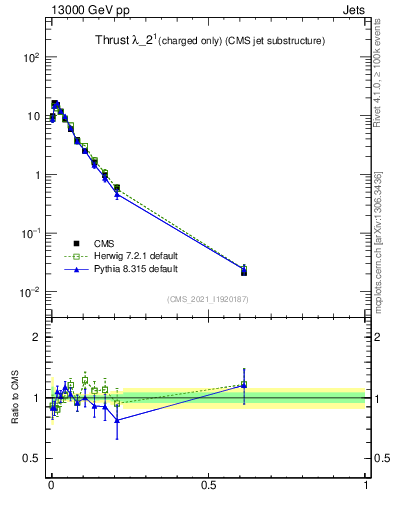 Plot of j.thrust.c in 13000 GeV pp collisions
