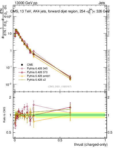 Plot of j.thrust.c in 13000 GeV pp collisions