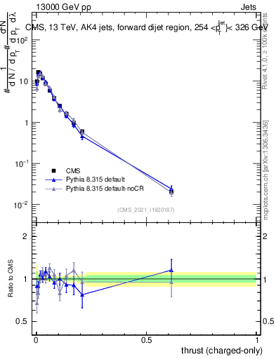 Plot of j.thrust.c in 13000 GeV pp collisions