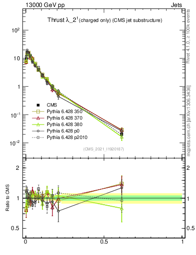 Plot of j.thrust.c in 13000 GeV pp collisions
