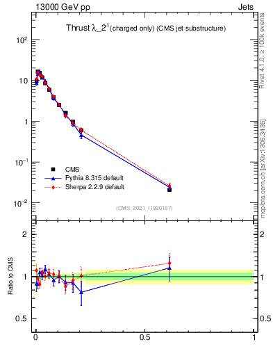 Plot of j.thrust.c in 13000 GeV pp collisions