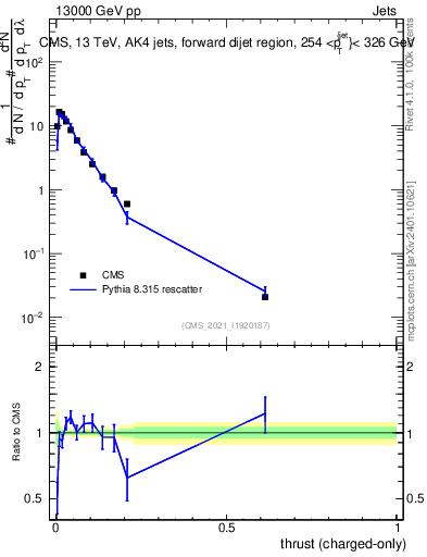 Plot of j.thrust.c in 13000 GeV pp collisions