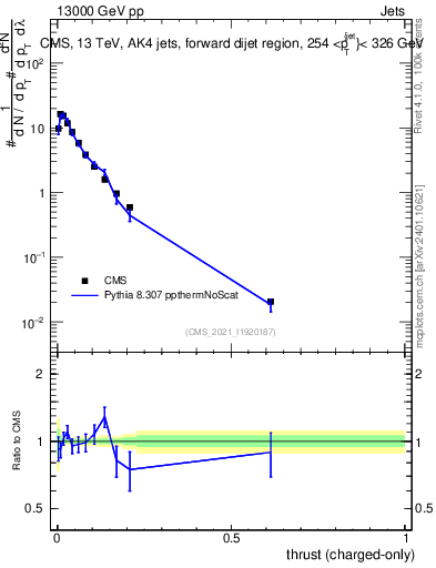 Plot of j.thrust.c in 13000 GeV pp collisions