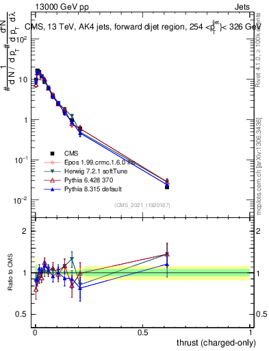 Plot of j.thrust.c in 13000 GeV pp collisions