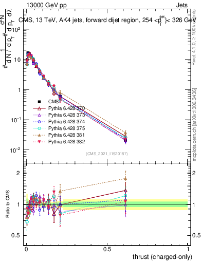 Plot of j.thrust.c in 13000 GeV pp collisions
