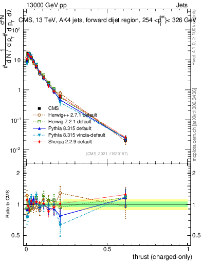 Plot of j.thrust.c in 13000 GeV pp collisions