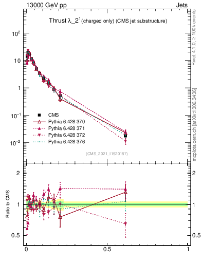 Plot of j.thrust.c in 13000 GeV pp collisions