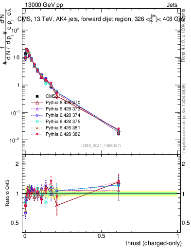 Plot of j.thrust.c in 13000 GeV pp collisions