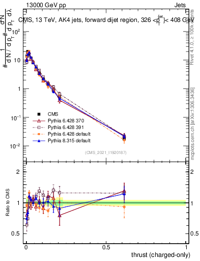 Plot of j.thrust.c in 13000 GeV pp collisions