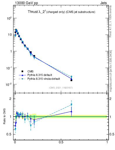Plot of j.thrust.c in 13000 GeV pp collisions