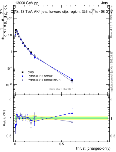 Plot of j.thrust.c in 13000 GeV pp collisions