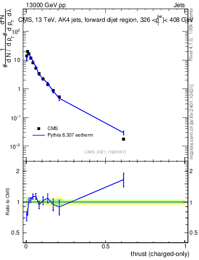 Plot of j.thrust.c in 13000 GeV pp collisions