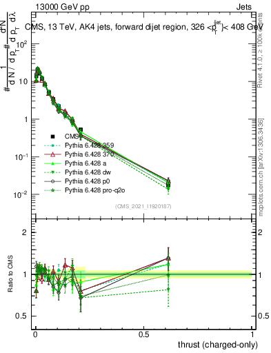 Plot of j.thrust.c in 13000 GeV pp collisions