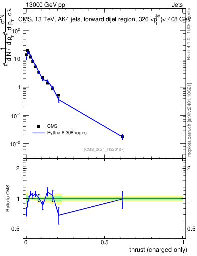 Plot of j.thrust.c in 13000 GeV pp collisions