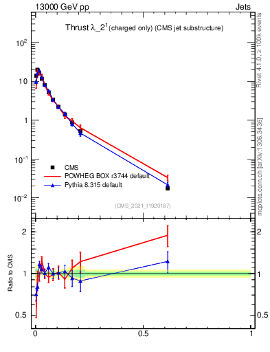 Plot of j.thrust.c in 13000 GeV pp collisions