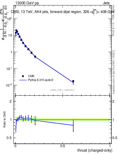 Plot of j.thrust.c in 13000 GeV pp collisions