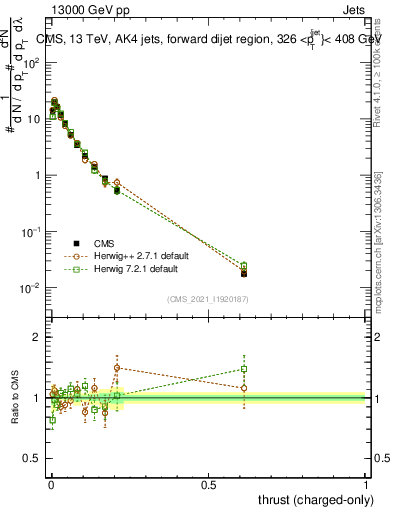 Plot of j.thrust.c in 13000 GeV pp collisions