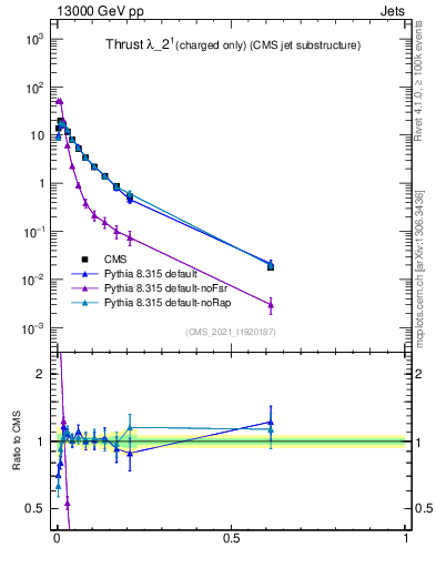 Plot of j.thrust.c in 13000 GeV pp collisions