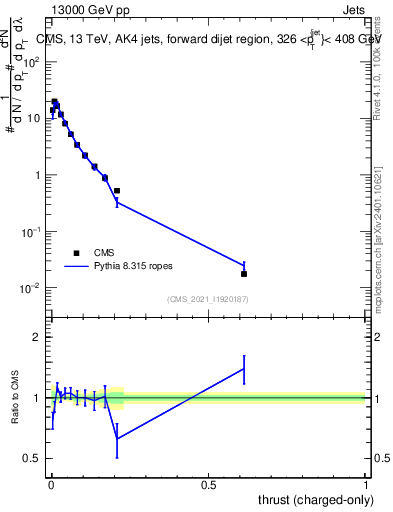Plot of j.thrust.c in 13000 GeV pp collisions