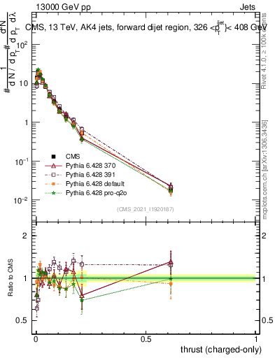 Plot of j.thrust.c in 13000 GeV pp collisions
