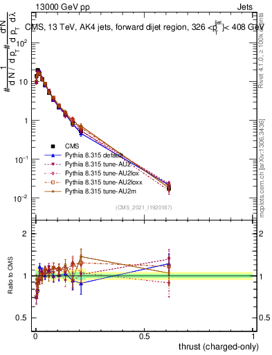 Plot of j.thrust.c in 13000 GeV pp collisions