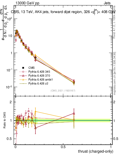 Plot of j.thrust.c in 13000 GeV pp collisions