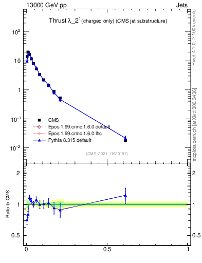 Plot of j.thrust.c in 13000 GeV pp collisions