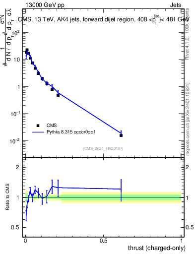 Plot of j.thrust.c in 13000 GeV pp collisions