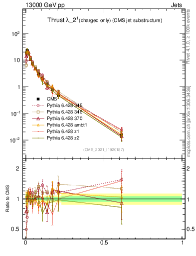 Plot of j.thrust.c in 13000 GeV pp collisions