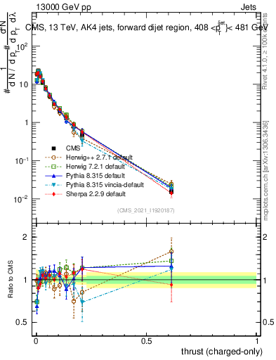 Plot of j.thrust.c in 13000 GeV pp collisions