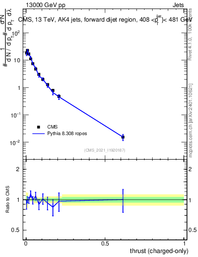 Plot of j.thrust.c in 13000 GeV pp collisions