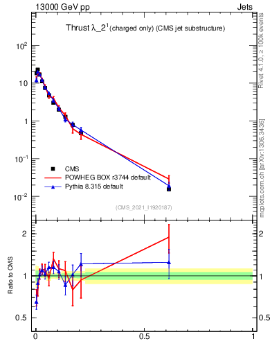 Plot of j.thrust.c in 13000 GeV pp collisions