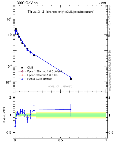 Plot of j.thrust.c in 13000 GeV pp collisions