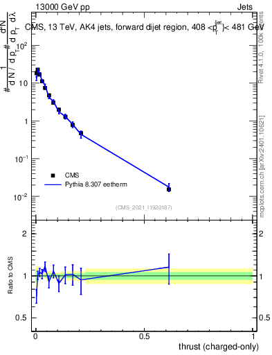Plot of j.thrust.c in 13000 GeV pp collisions