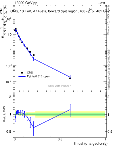 Plot of j.thrust.c in 13000 GeV pp collisions