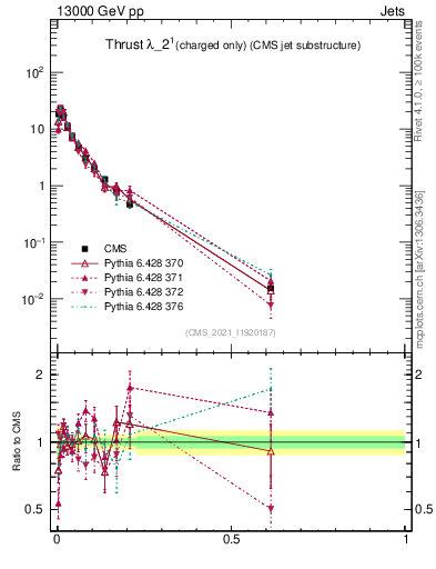 Plot of j.thrust.c in 13000 GeV pp collisions
