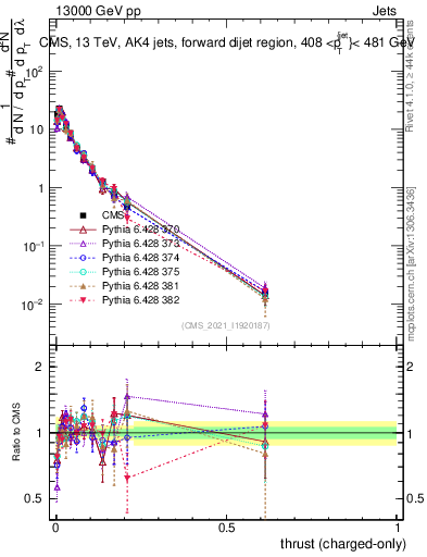 Plot of j.thrust.c in 13000 GeV pp collisions