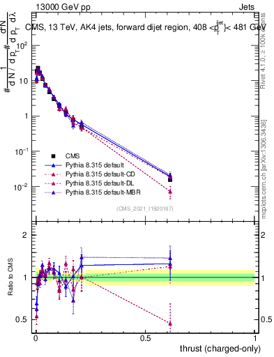 Plot of j.thrust.c in 13000 GeV pp collisions