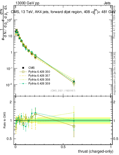 Plot of j.thrust.c in 13000 GeV pp collisions